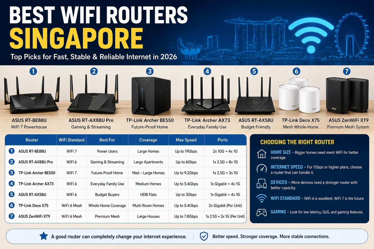 Best WiFi Routers Singapore